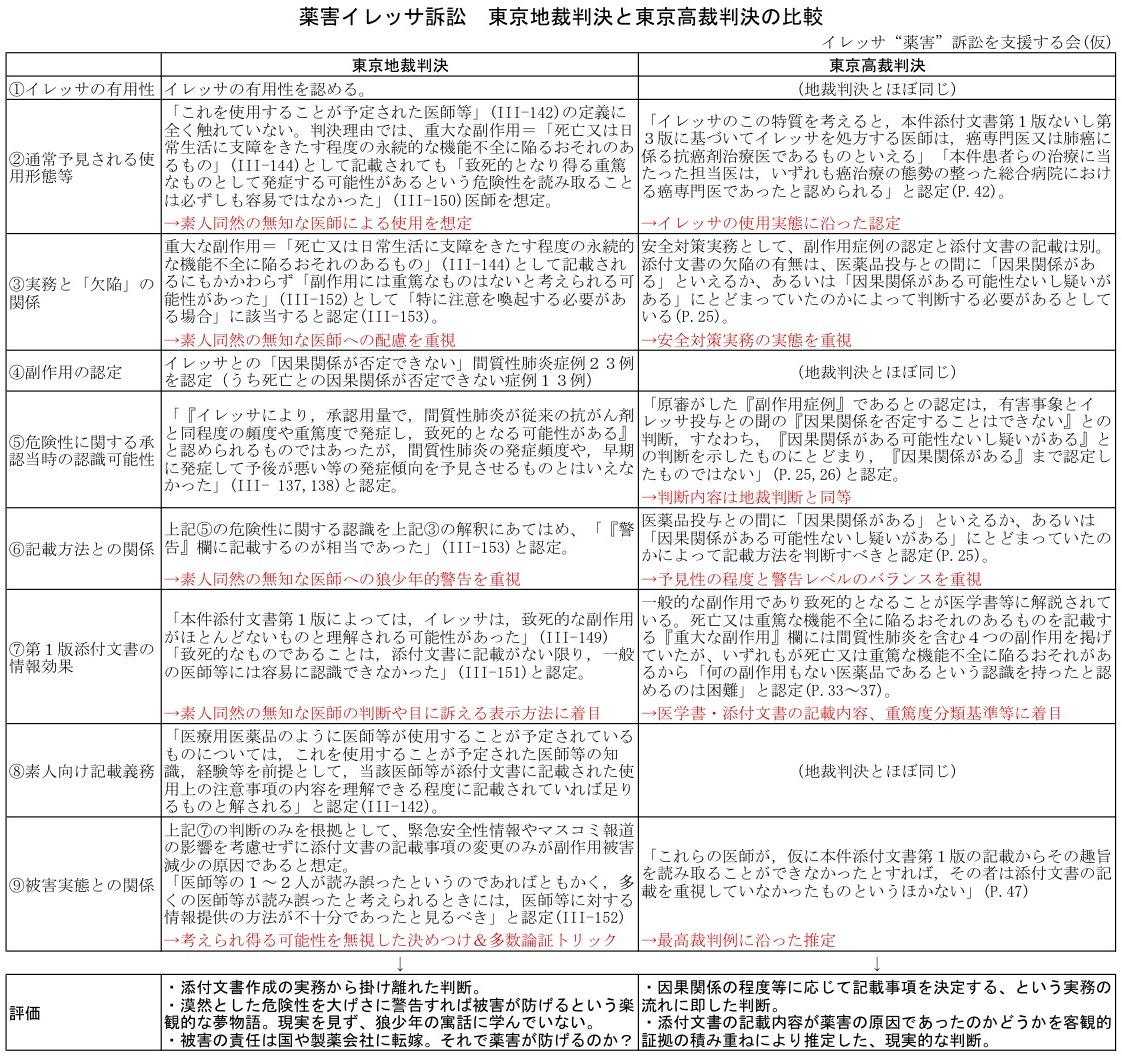 薬害イレッサ訴訟　東京地裁判決と東京高裁判決の比較